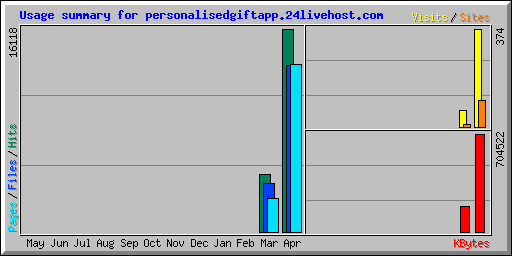 Usage summary for personalisedgiftapp.24livehost.com